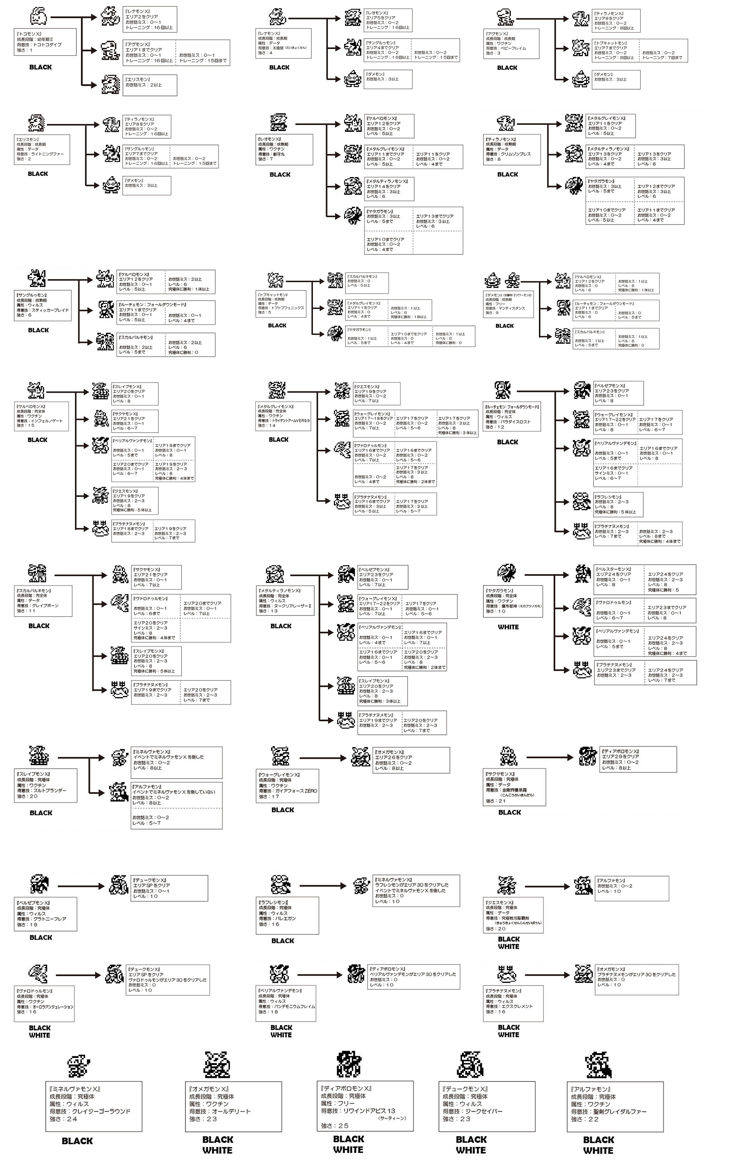 Digital Monster X Evolution Conditions From Monmon Memo With The Will Digimon Forums