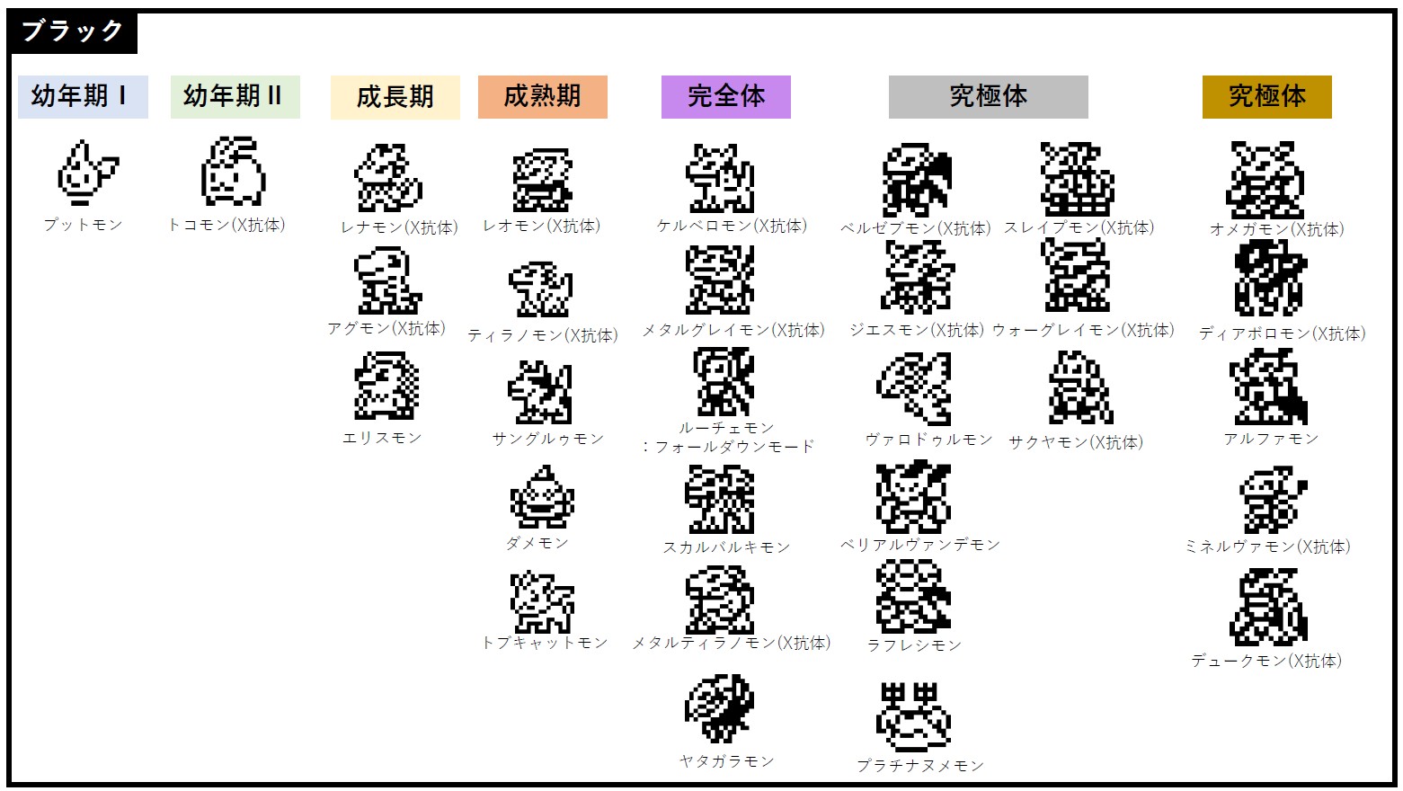 Agumon Evolution Chart