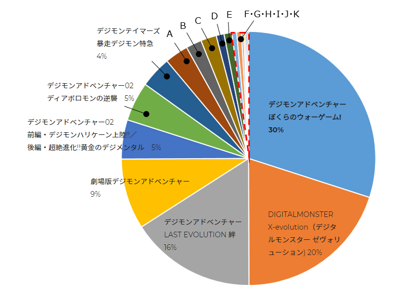 Full Results for Favorite Digimon Movie, OVA, Special Poll